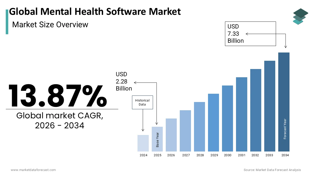 The global mental health software market size be worth USD 7.33 billion by 2034
