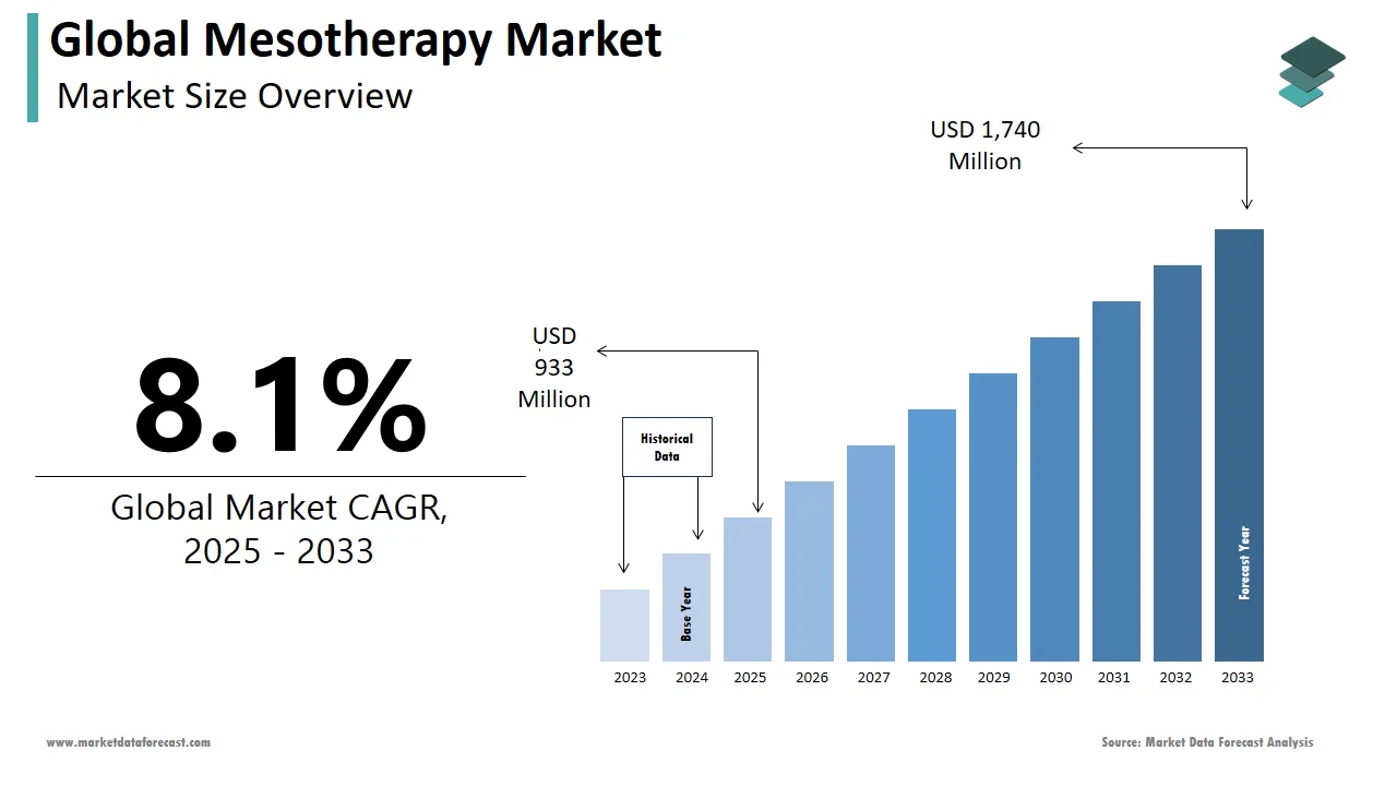 By the end of 2033, the global mesotherapy market is estimated to touch USD 1,740 million.
