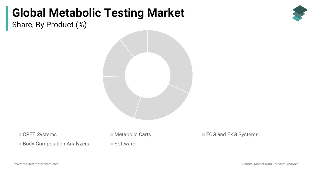 Product analysis shows ECG/EKG systems leading in market adoption.