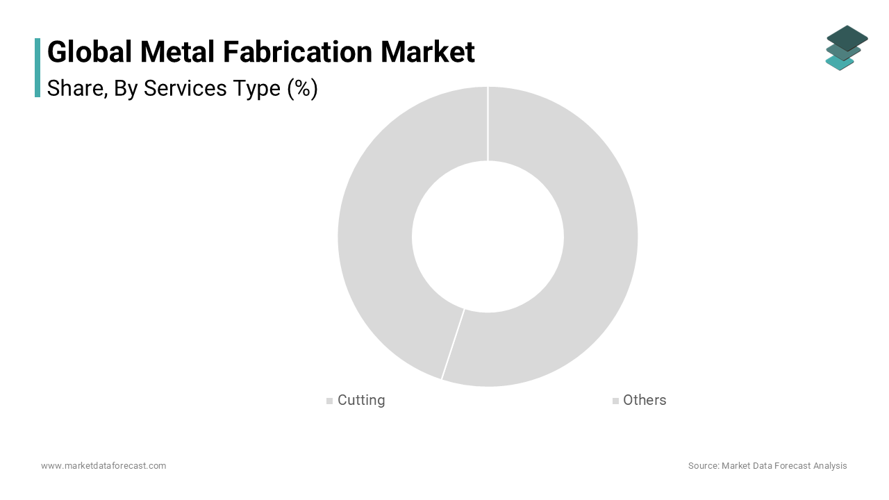 The cutting segment dominated the global metal fabrication market by capturing 42.3% of the share in 2024
