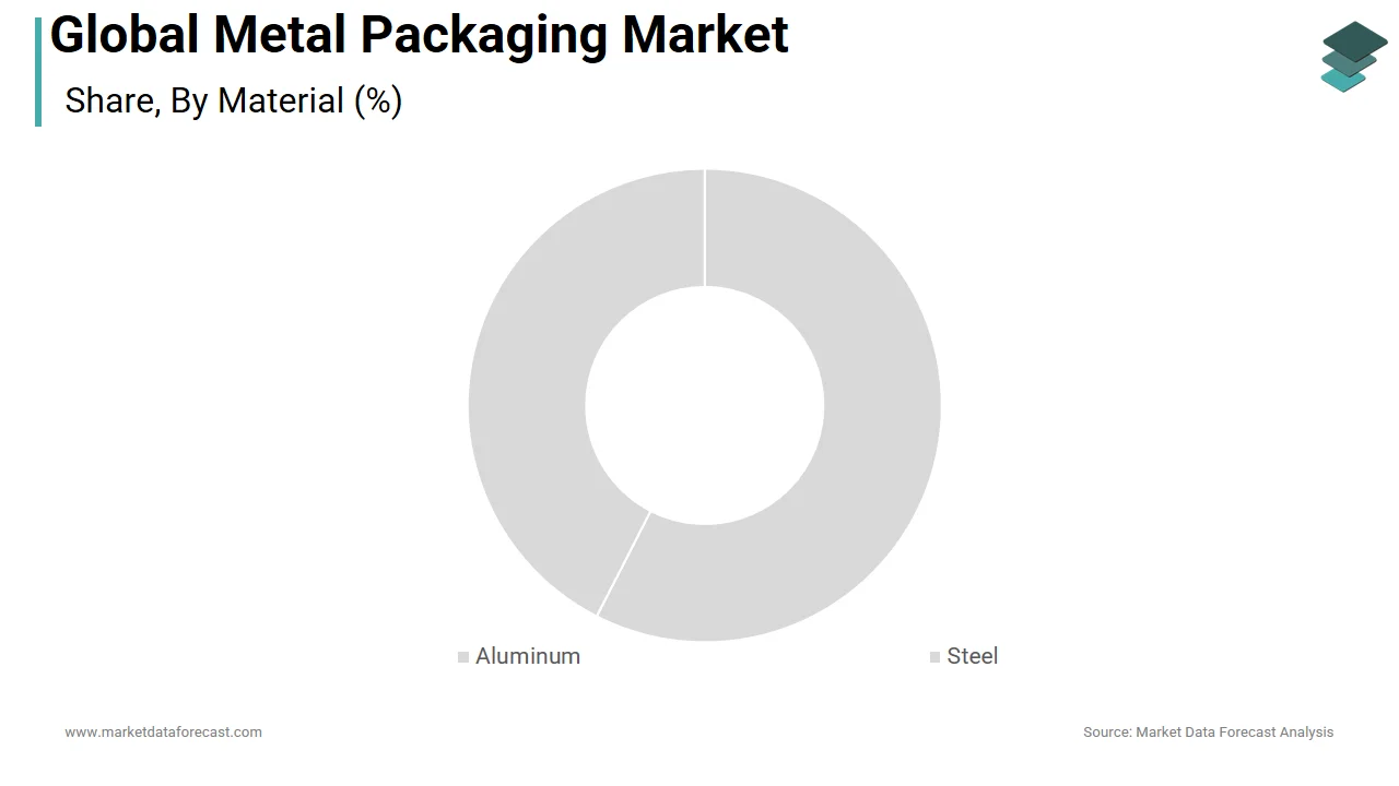 The steel-based metal packaging segment dominated the metal packaging market in 2025.