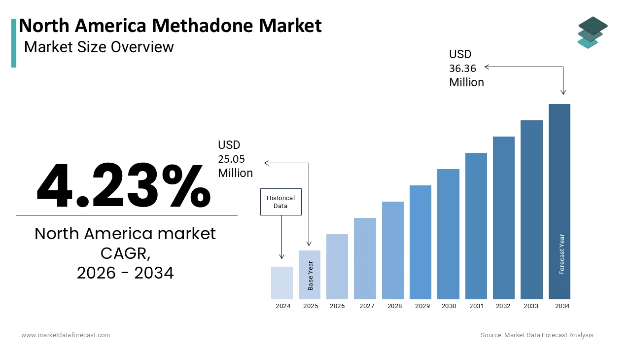 Market Data Forecast estimates North America Methadone Market to reach USD 36.36M by 2034.