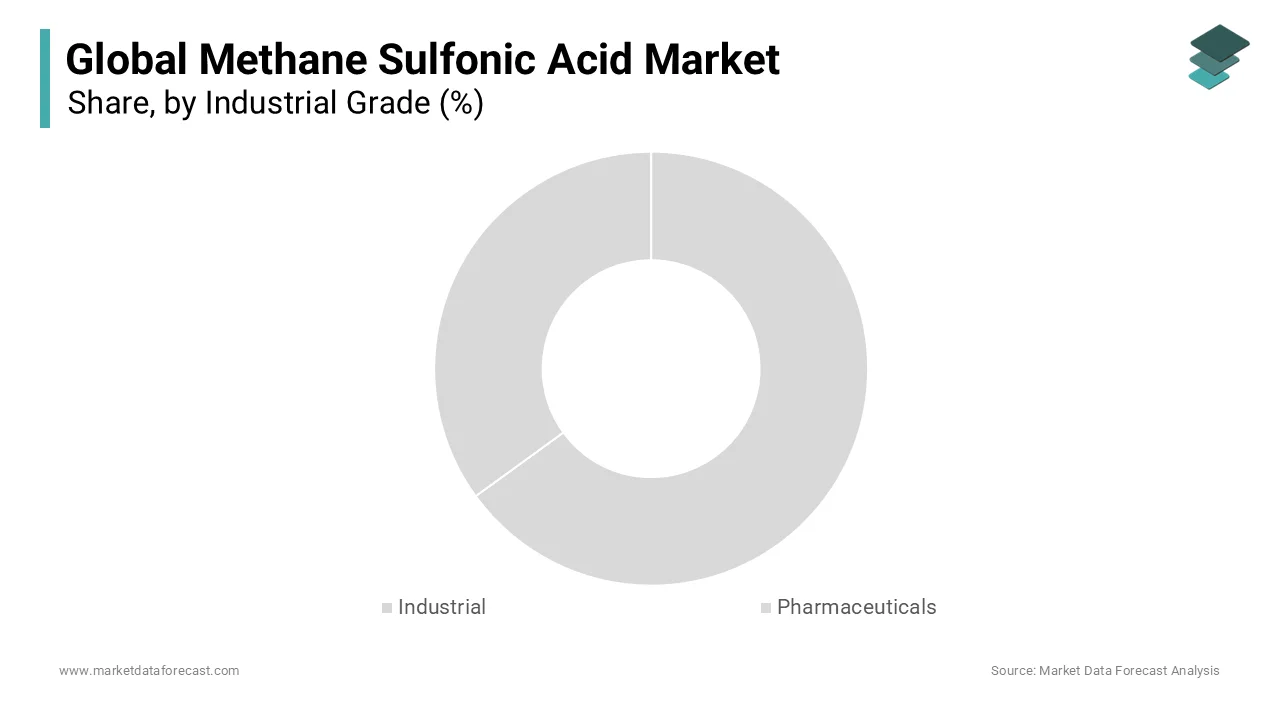 The industrial grade segment captured 55.4% of the global market share in 2024. 