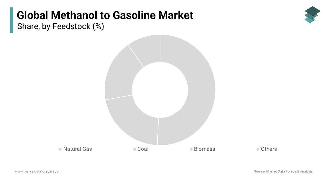 The natural gas segment held the leading share of 65.6% of global market share in 2024