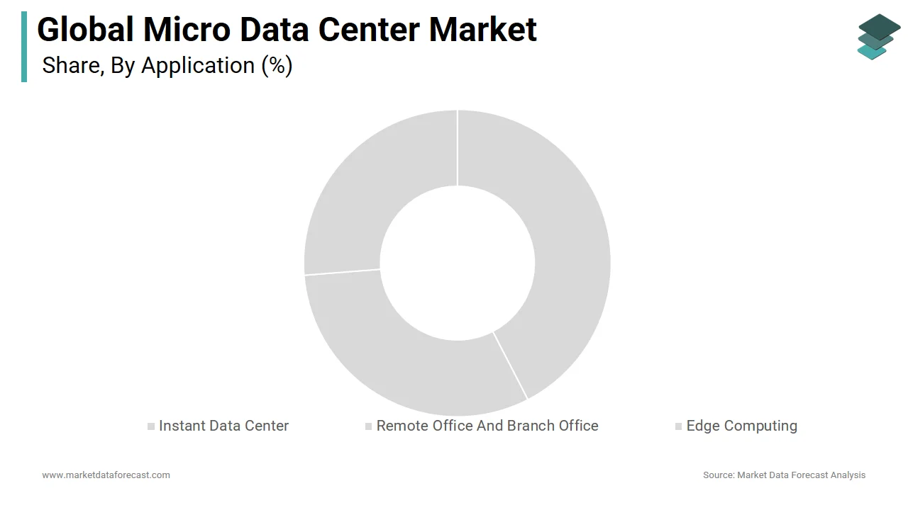 The edge computing segment held the prominent share of the micro data center market in 2024
