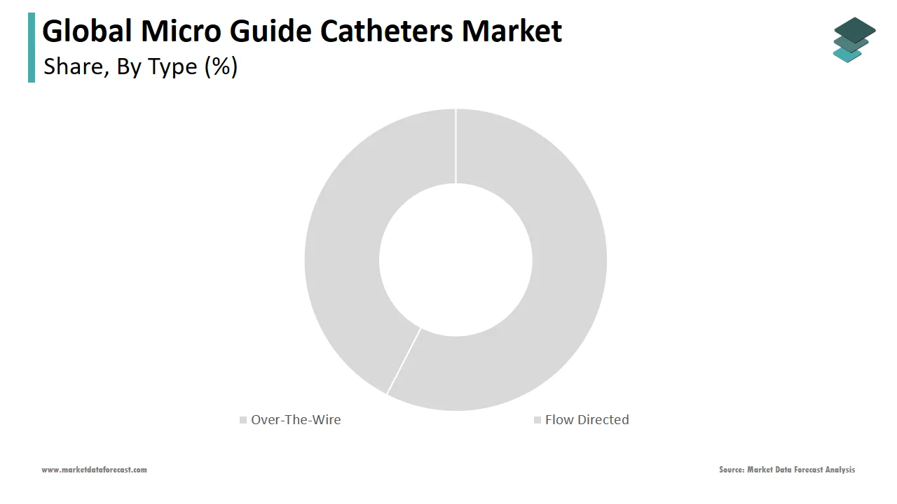 The over-the-wire segment dominated the global micro guide catheters market in 2024.