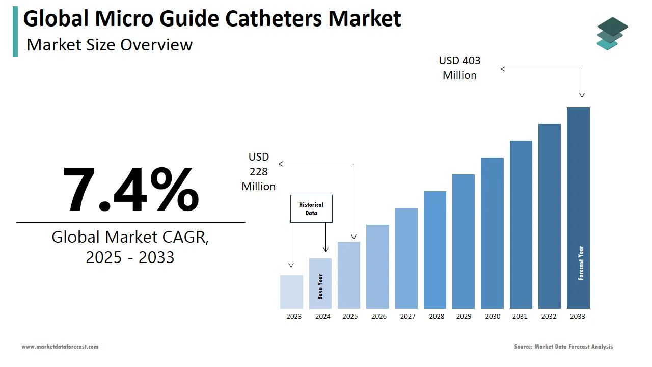 The global micro guide catheters market is projected to be valued at USD 403 million by 2033.