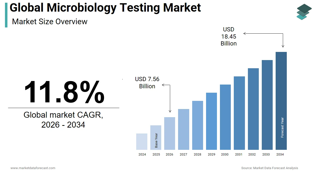 Market Data Forecast projects the microbiology testing market to hit USD 18.45 Bn by 2034, at a 11.80% CAGR.
