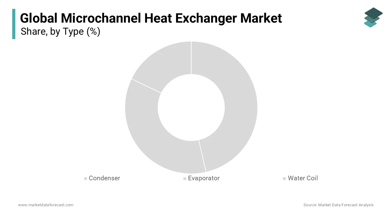 Condenser segment holds the largest MCHE Market share, driven by global cooling applications.