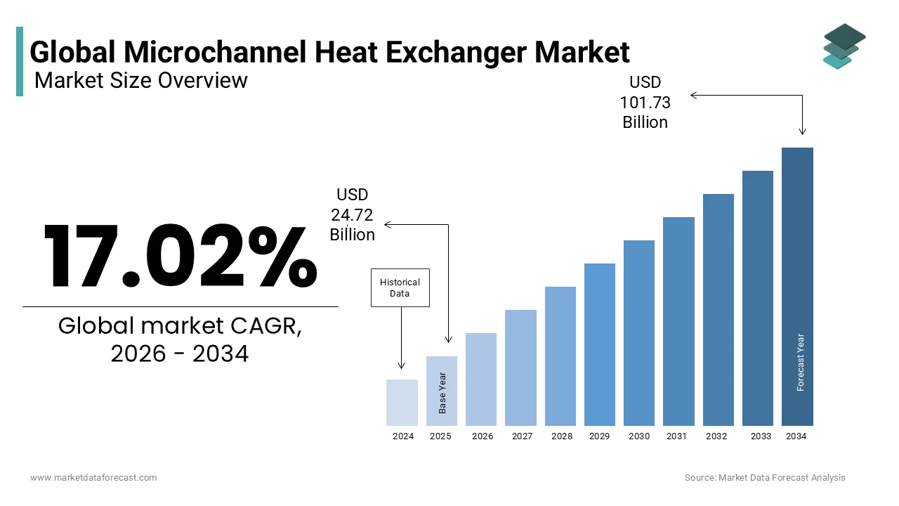 As per Market Data Forecast, MCHE Market to reach USD 101.73B by 2034 at 17.02% CAGR.