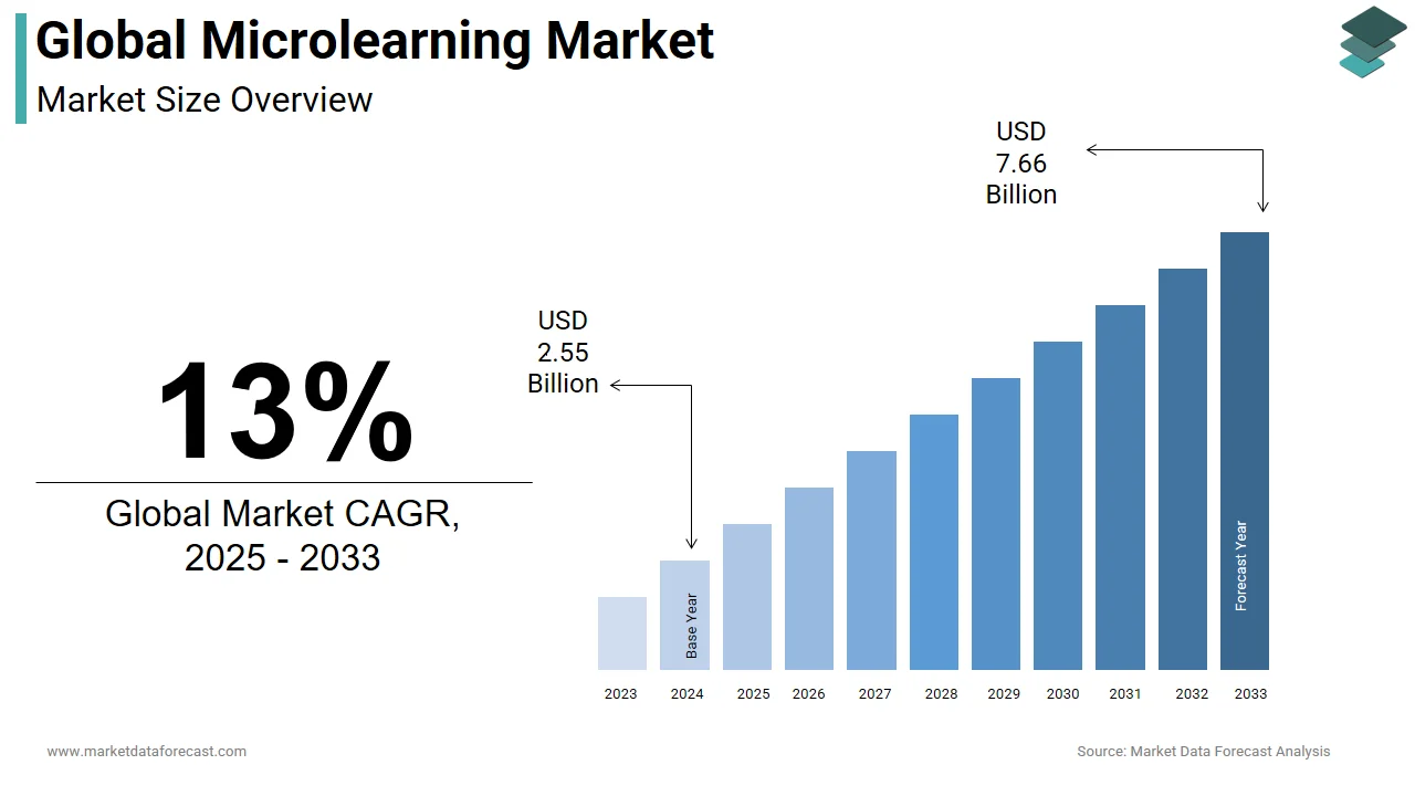 The global microlearning market is anticipated to hit USD 7.66 billion by 2033.