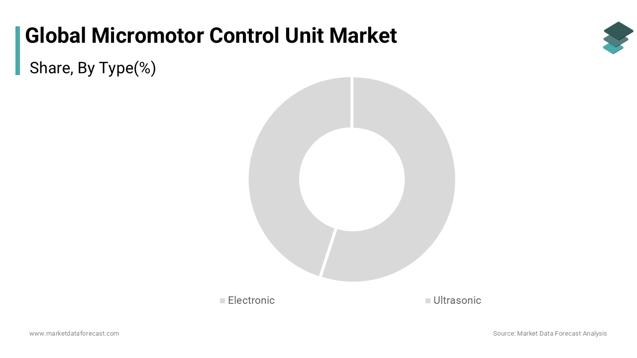 Electronic micromotor control units dominate the micromotor control unit market growth