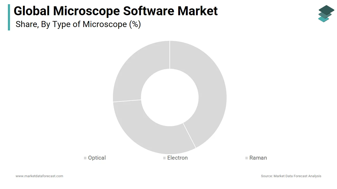 The optical segment held a major share of the global microscope software market in 2024.