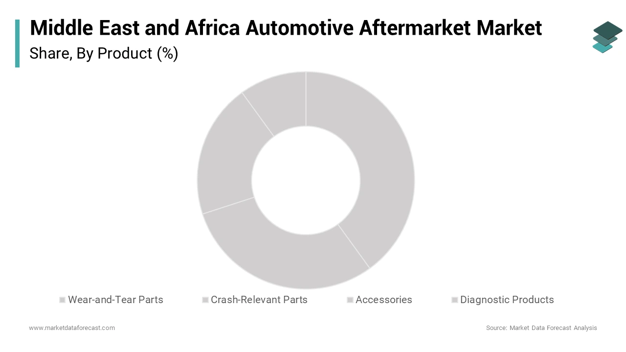 The accessories segment held the leading share and is likely to continue the same in the prediction period.