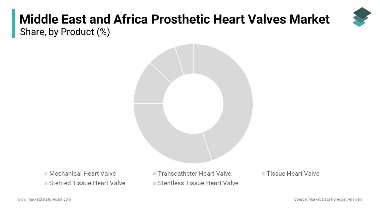 The mechanical heart valves segment dominated the Middle East and Africa prosthetic heart valves market