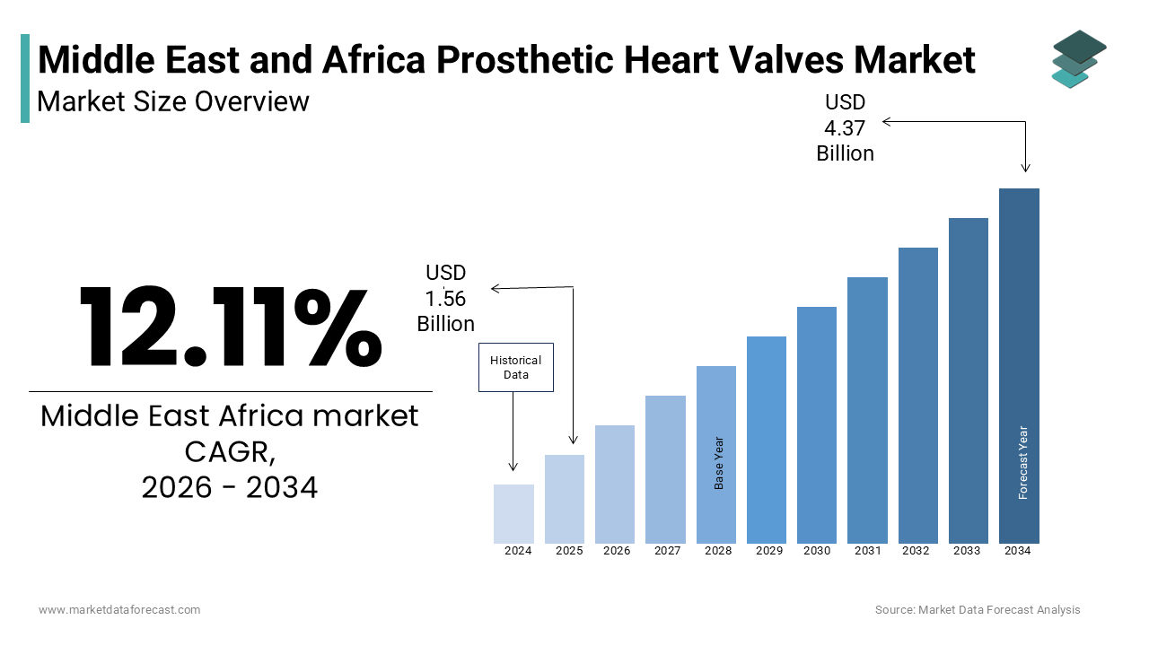 The Middle East and Africa prosthetic heart valves market size was valued at USD 1.56 billion in 2025
