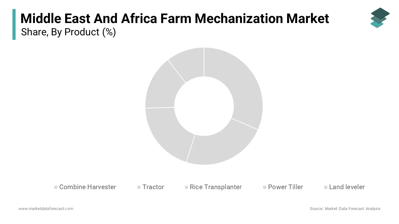 The tractor segment dominated the market by accounting for 37.4% of total revenue in 2024
