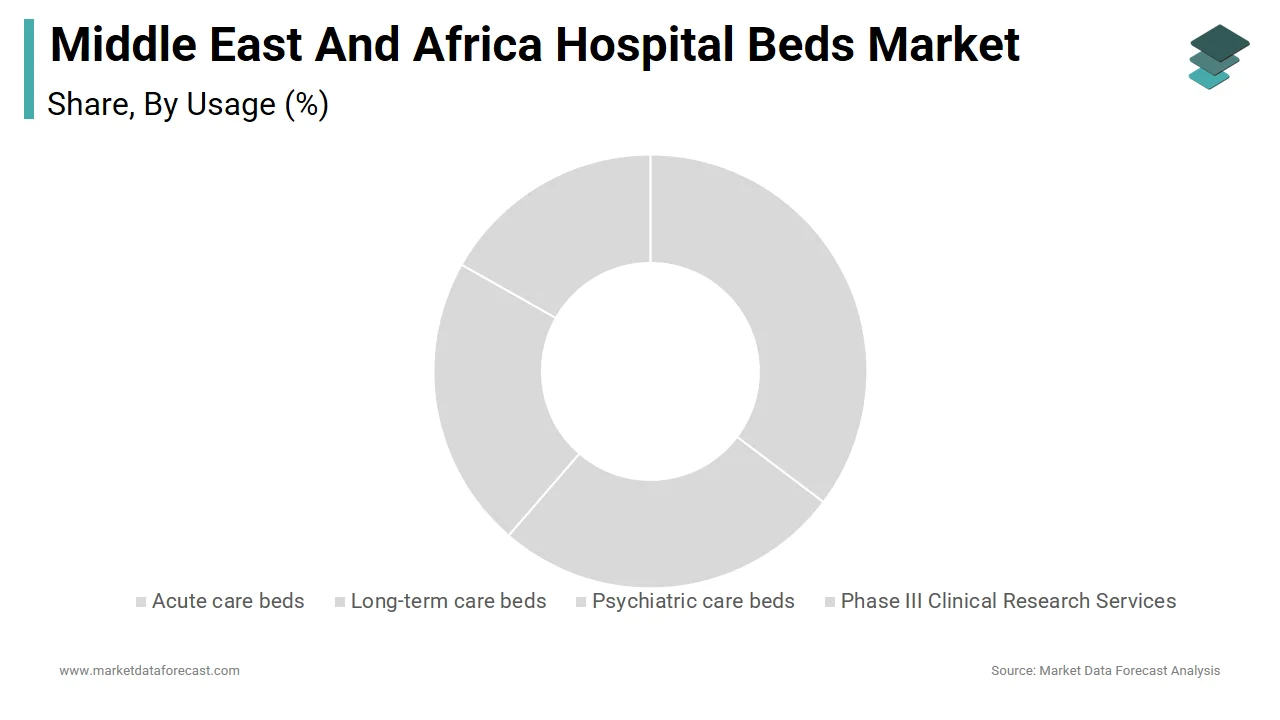 Acute care beds driving hospital beds market growth in Middle East and Africa in 2024