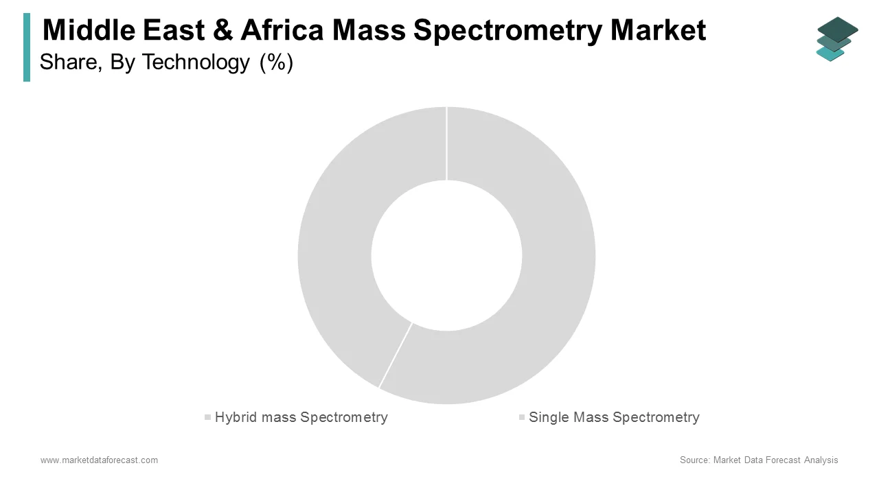 The hybrid mass spectrometry segment led the Middle East and Africa mass spectrometry market in 2024