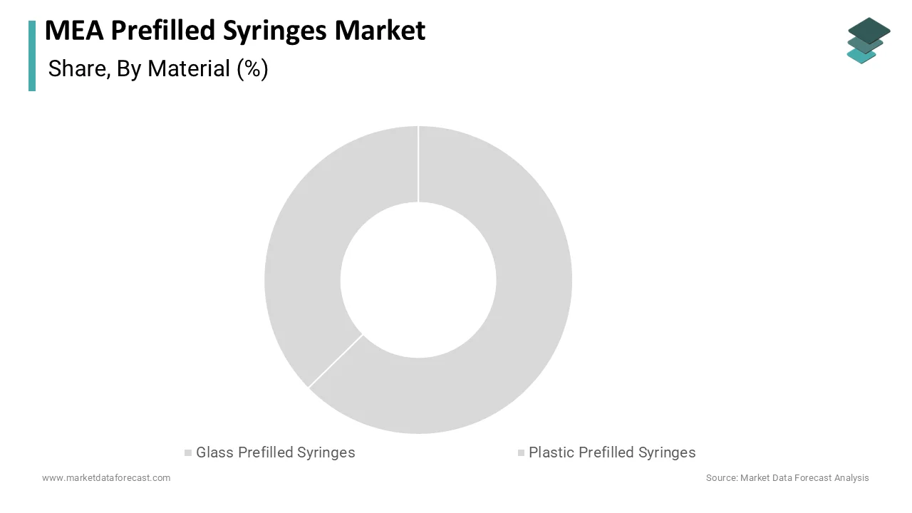 The Glass Prefilled Syringes segment was the top performer and captured a substantial share in 2025