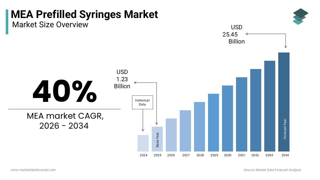 The MEA prefilled syringes market is projected to reach USD 25.45 billion by 2034 .