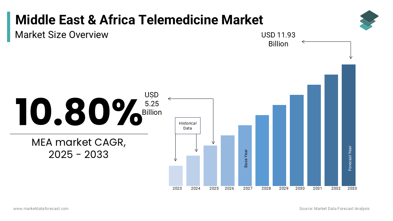 The Middle East and Africa telemedicine market size is projected to reach USD 11.93 billion by 2033.