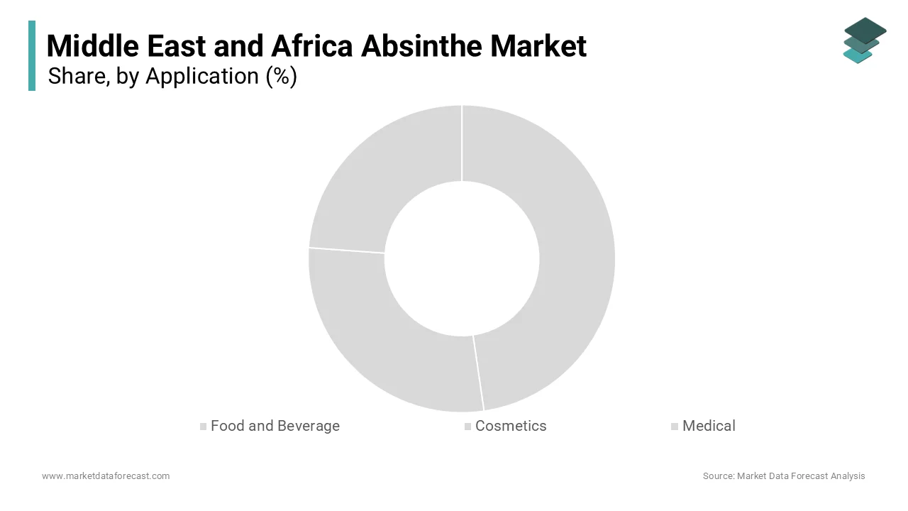 The food and beverage segment accounted for a substantial share and dominated the Middle East and Africa Absinthe Market in 2025.