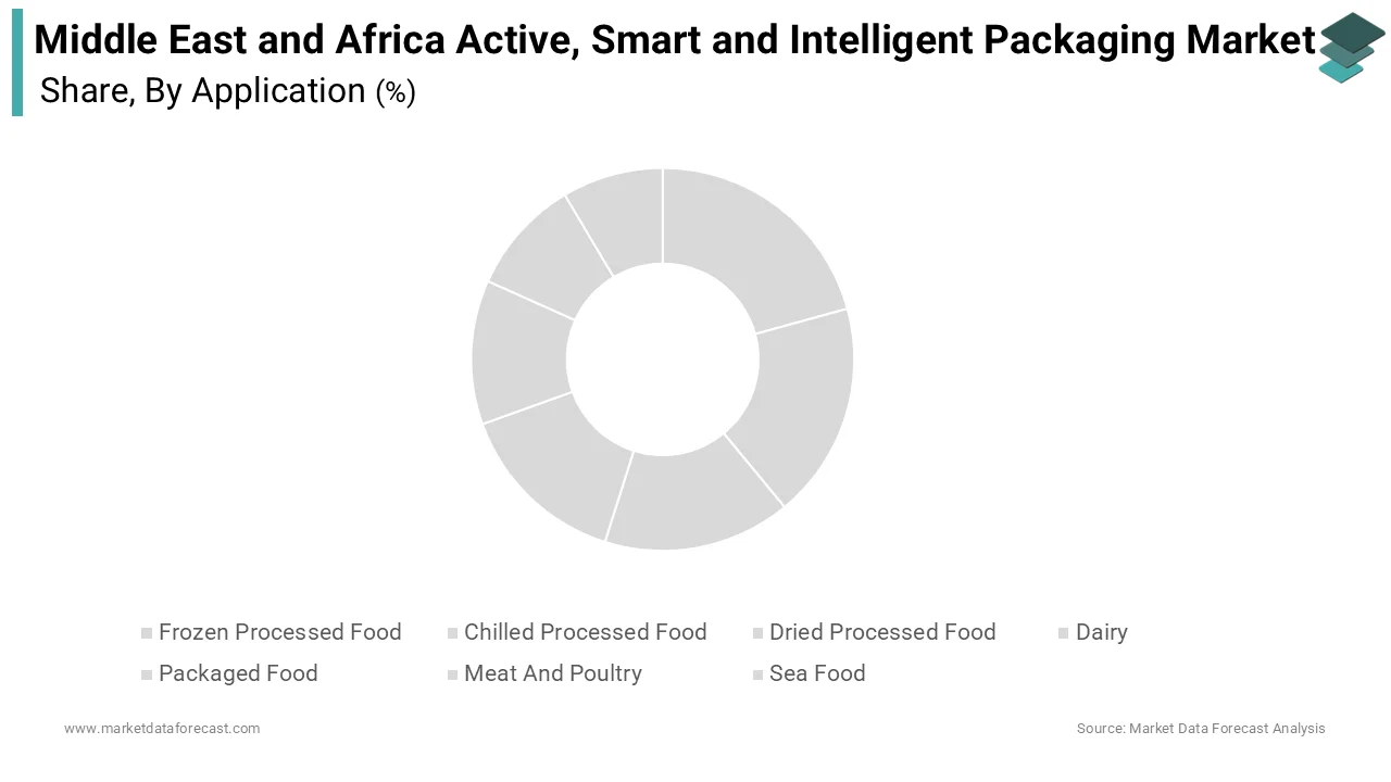The chilled processed food segment held the largest share of the Middle East and Africa active, smart, and intelligent packaging market, accounting for 28.5% of total revenue