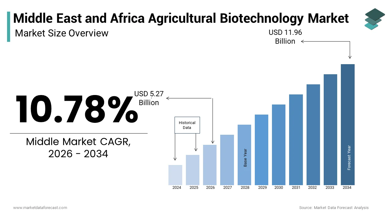 The Middle East and Africa Agricultural Biotechnology Market size from USD 5.27 Bn in 2026 to reach USD 11.96 Bn by 2034, at a CAGR of 10.78%