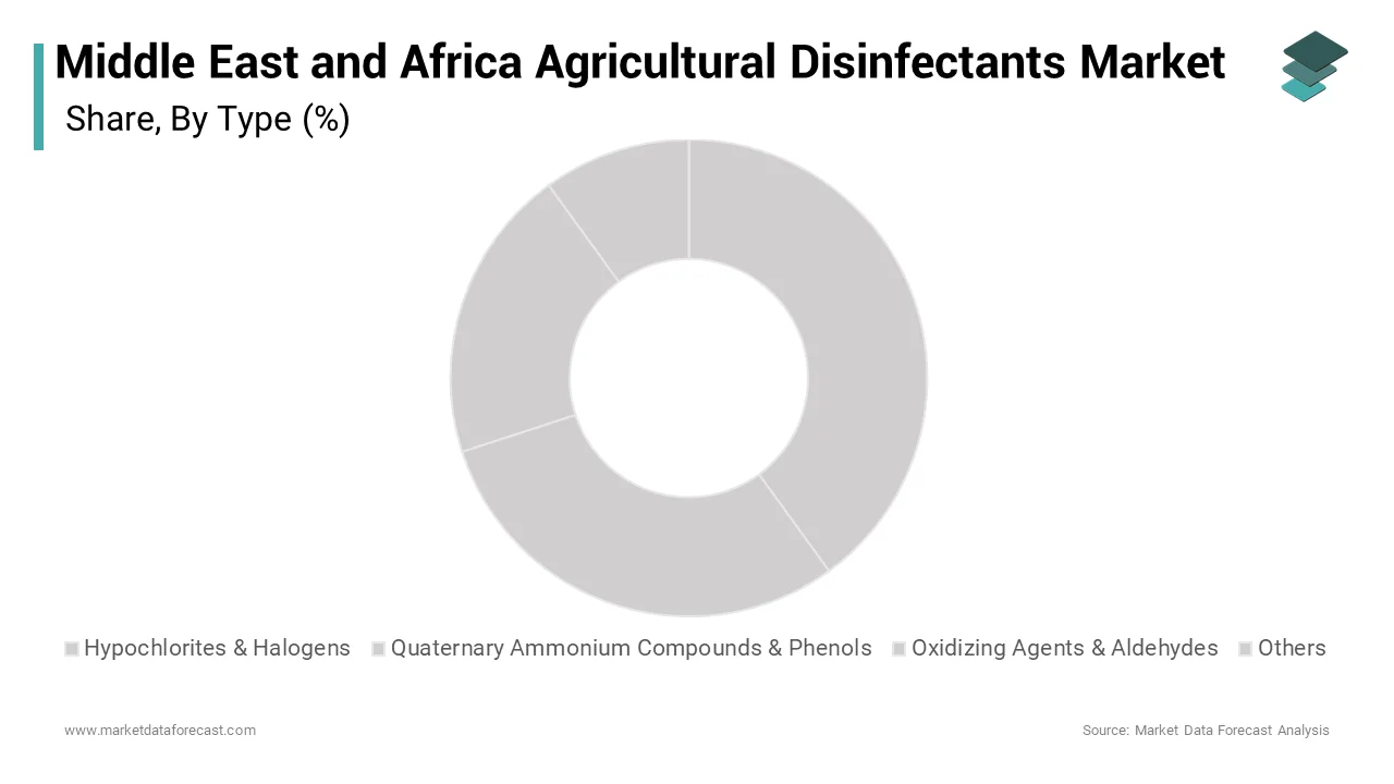 The oxidizing agents and aldehydes segment dominated the Middle East and Africa agricultural disinfectants market over the forecast period