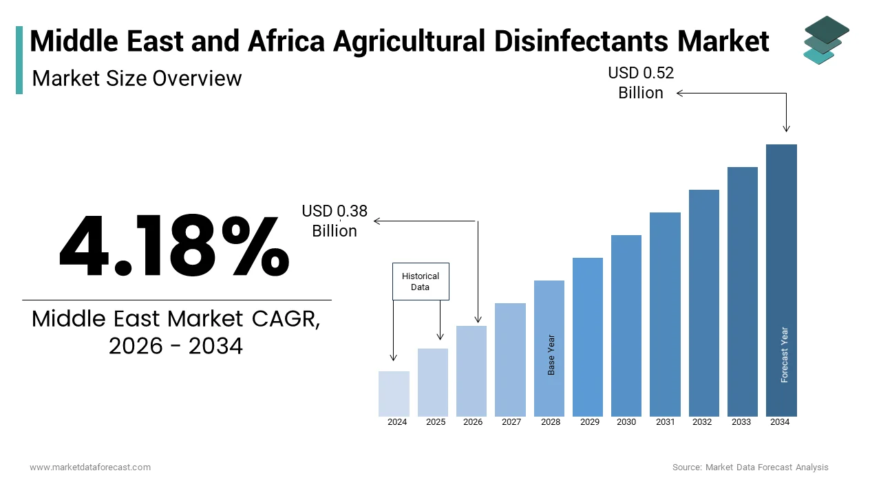 The Middle East and Africa agricultural disinfectants market size from USD 0.38 Bn in 2026 to reach USD 0.52 Bn by 2034, at a CAGR of 4.18%