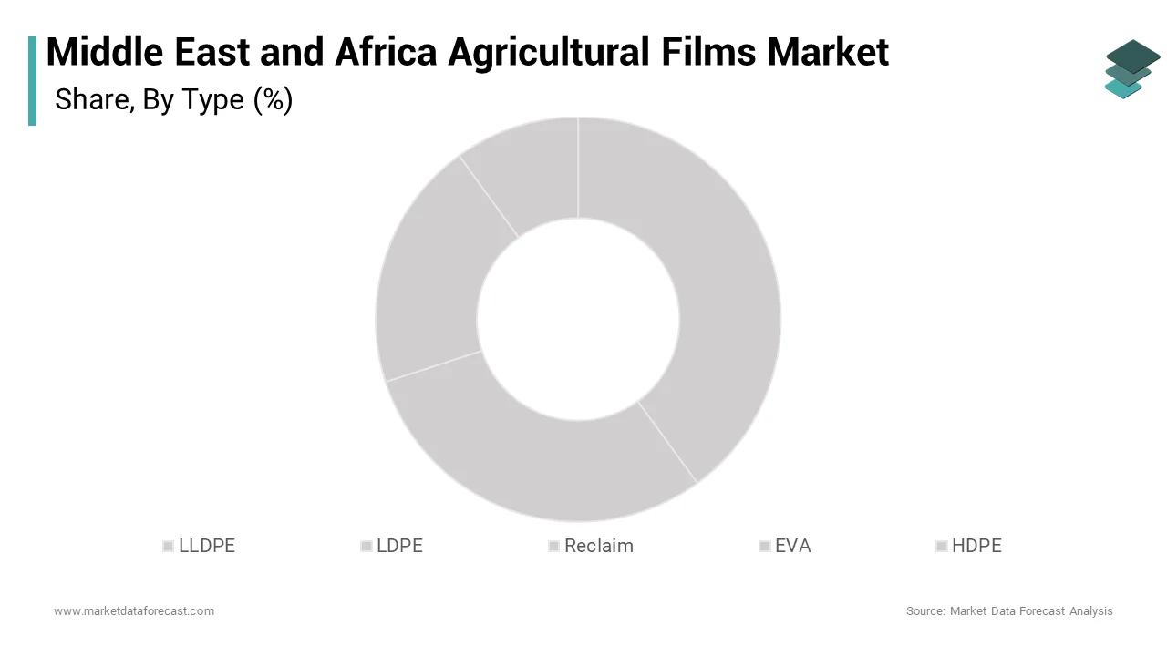 LLDPE has the major market share in this segment and is expected to witness the fastest growth over the forecast period