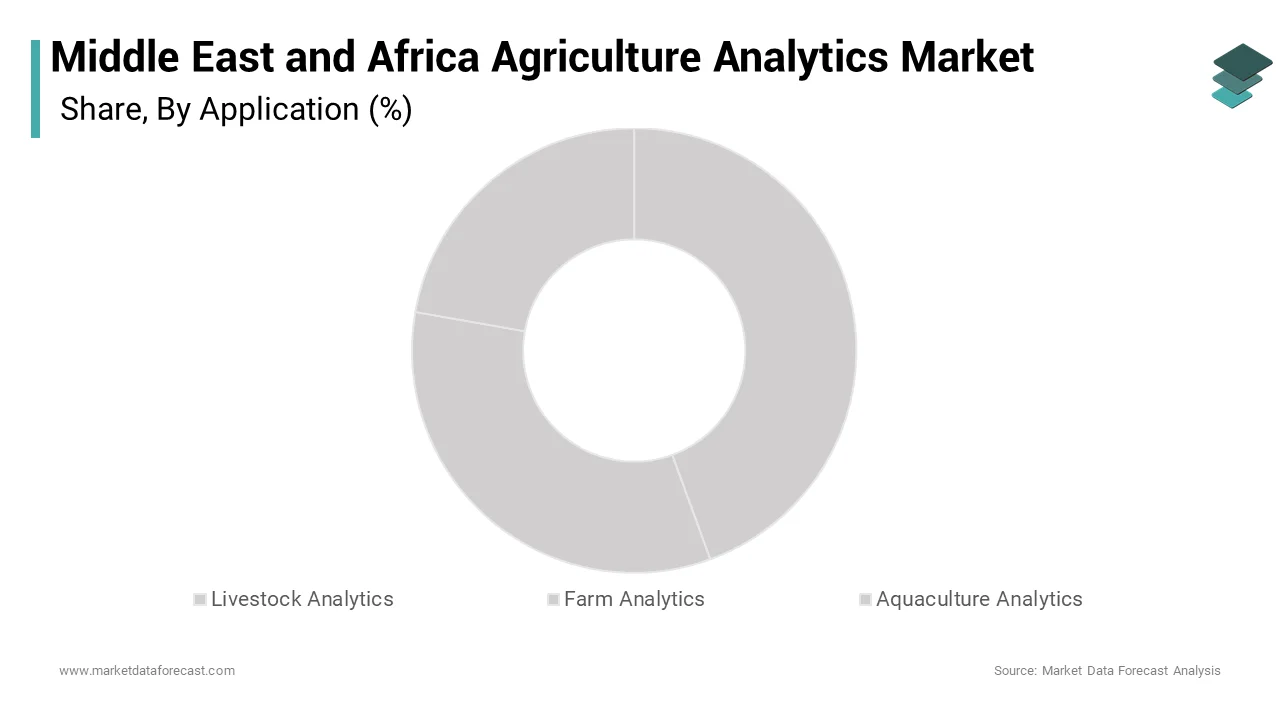 The farm analytics segment dominated the Middle East and Africa Agriculture Analytics Market with a share of 58.5%