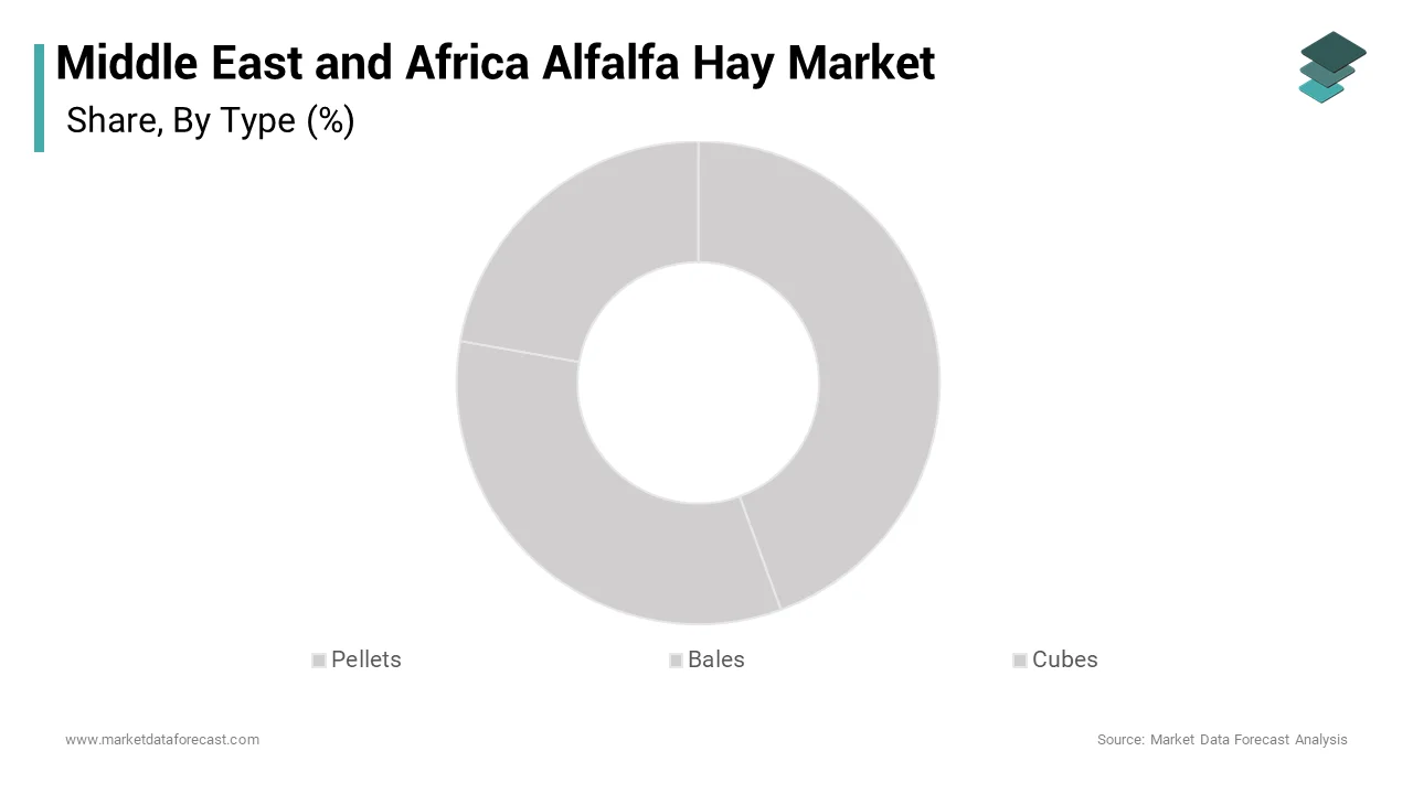 The bales segment was the largest by holding 52.1% of the Middle East And Africa Alfalfa Hay Market share over the forecast period