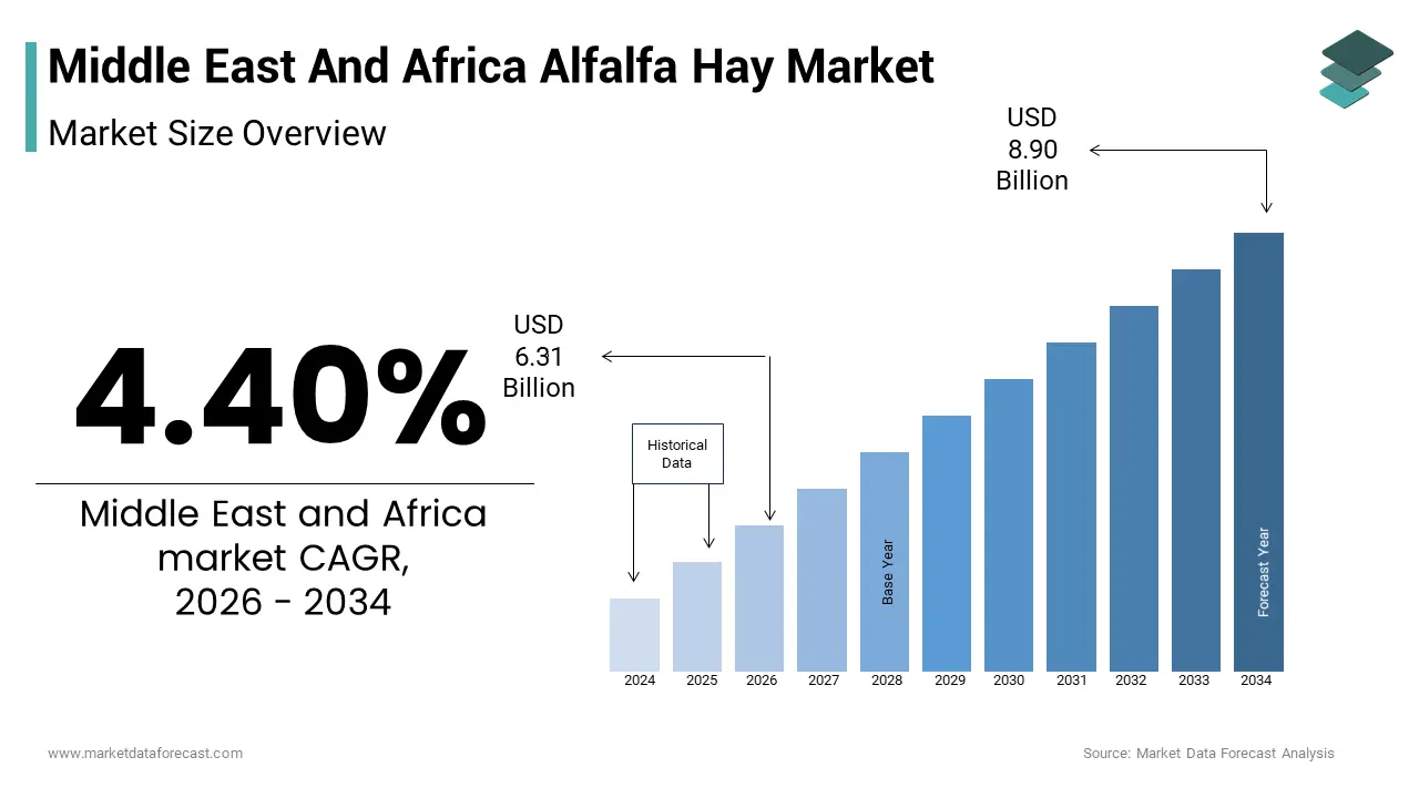 The Middle East and Africa alfalfa hay market from USD 6.31 Bn in 2026 to USD 8.90 Bn by 2034, at a CAGR of 4.40%