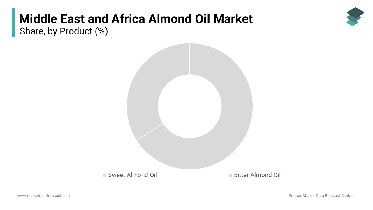 The sweet almond oil segment was the largest by holding 48.1% of the Middle East and Africa almond oil market share in 2025