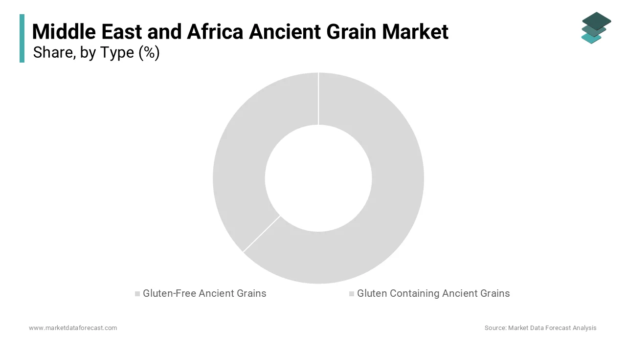 In 2025, the gluten-free ancient grains segment held the majority share of the Middle East and Africa Ancient Grain Market