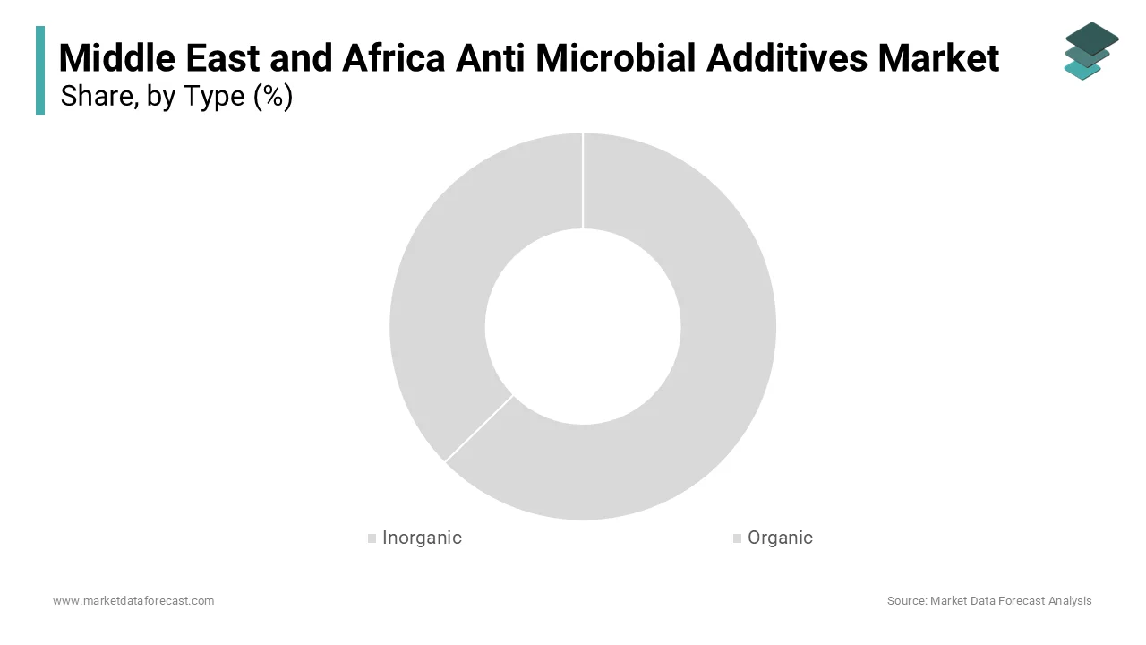 The inorganic segment dominated the market by commanding for the highest share of the regional market.