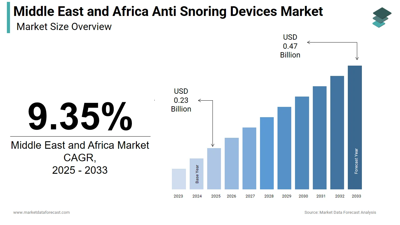 The Middle East and Africa anti-snoring devices market is expected to reach USD 0.47 billion by 2033.