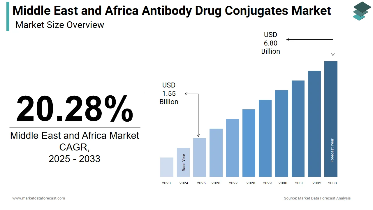 The Middle East and Africa antibody drug conjugates market is projected to hit USD 6.80 bn by 2033.