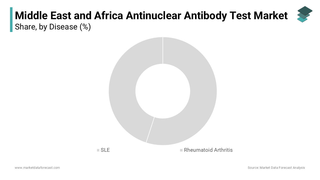 The systemic lupus erythematosus segment held a significant share of the Middle East and Africa antinuclear antibody test market