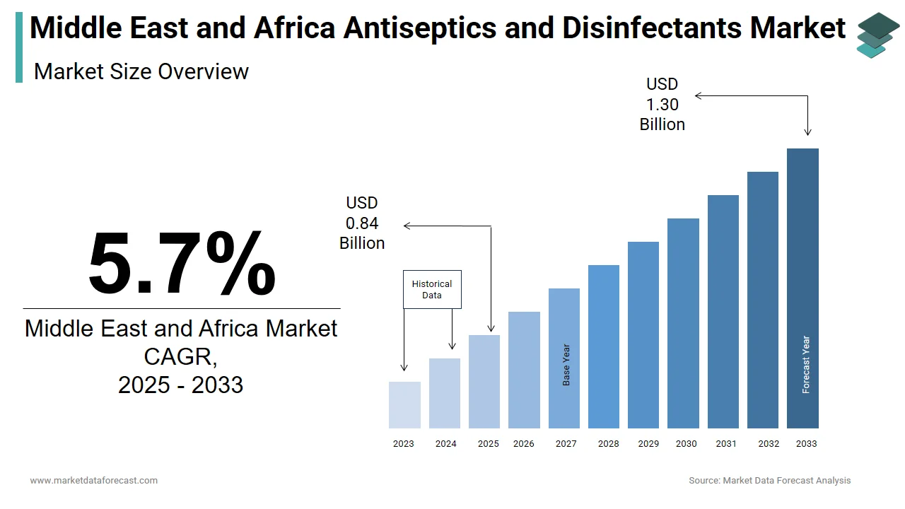 The MEA antiseptics and disinfectants market is projected to reach USD 1.30 billion by 2033.