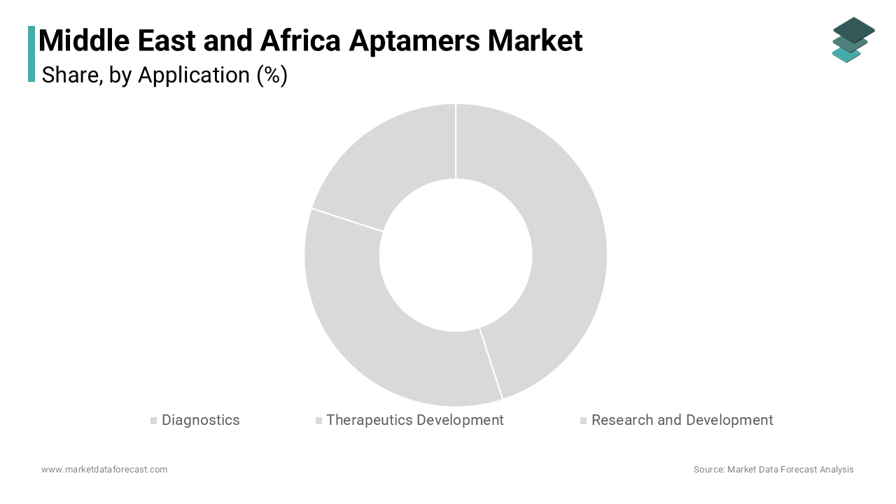 The diagnostics segment accounted for the leading share of the Middle East and Africa aptamers market