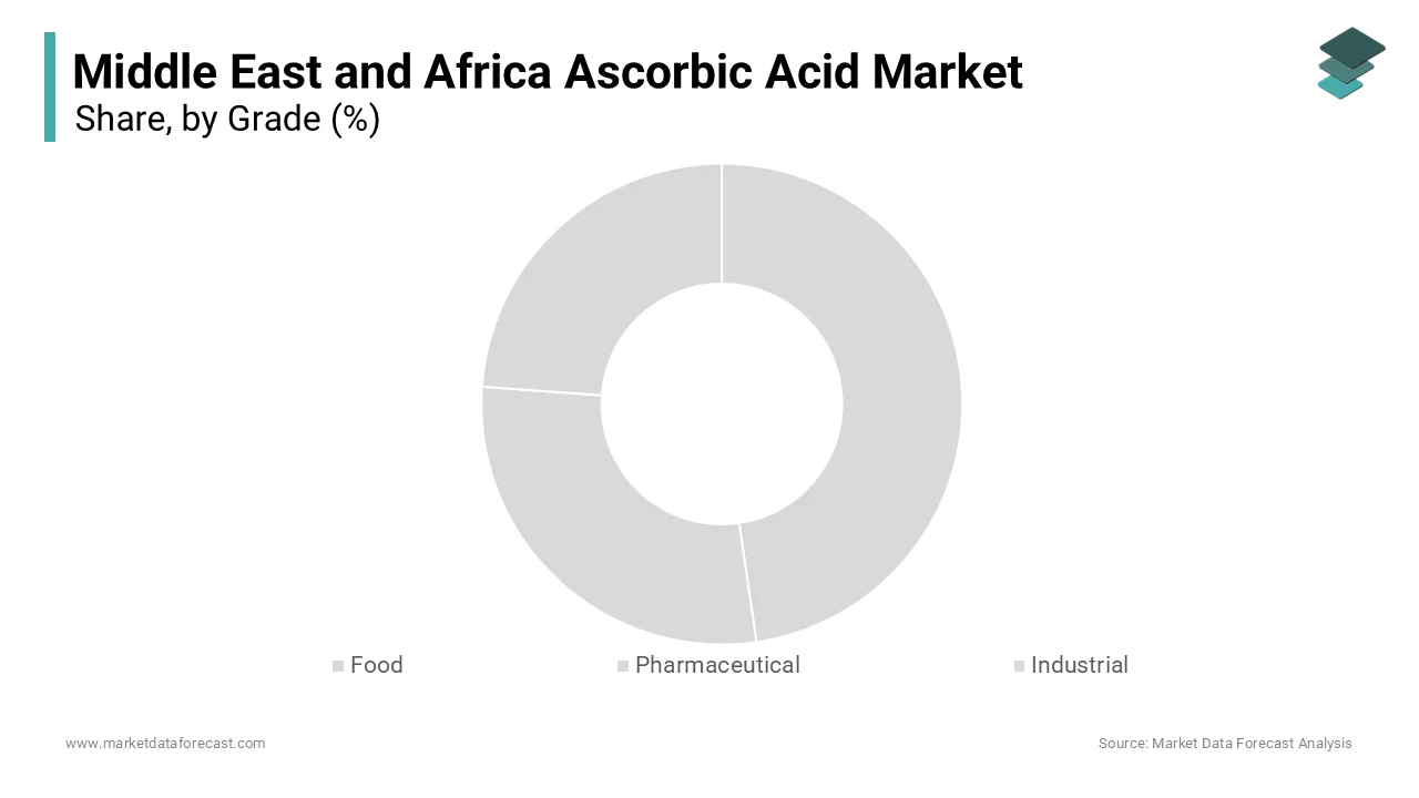 The pharmaceutical grade segment was the largest by holding 45.2% of the Middle East and Africa Ascorbic acid Market