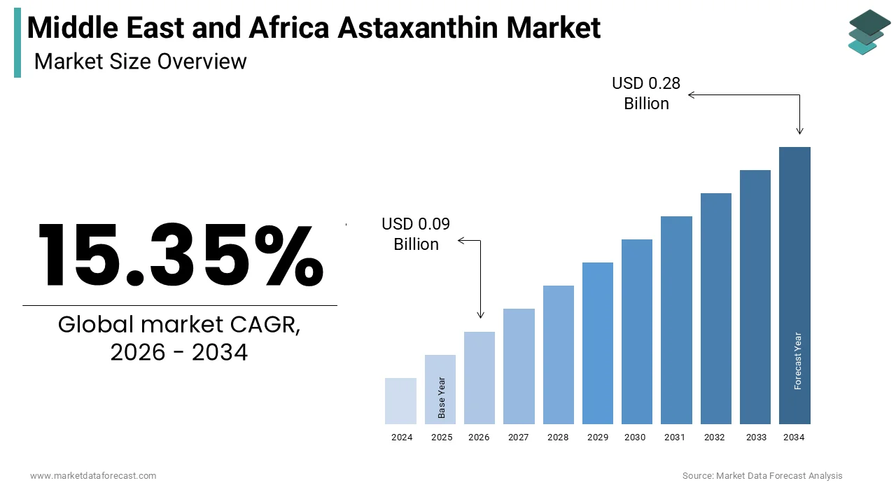 Astaxanthin market size in the Middle East and Africa was calculated to be USD 0.08 billion in 2025 and is anticipated to be worth USD 0.28 billion by 2034
