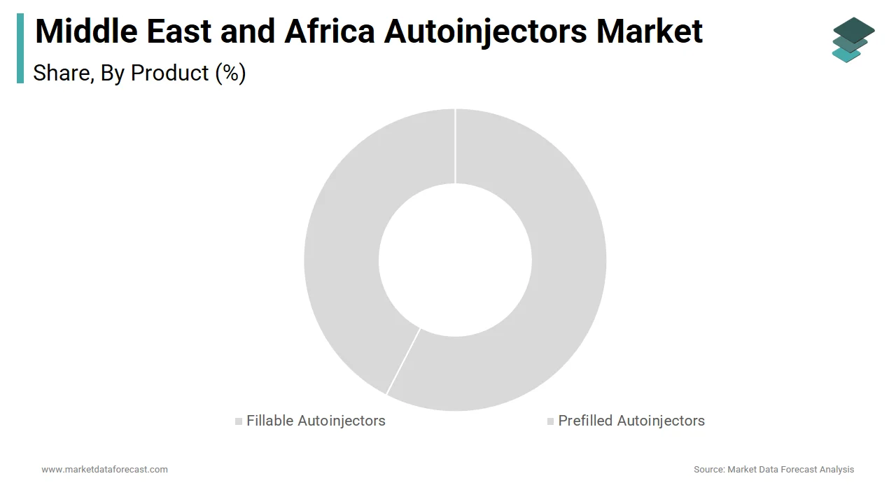 Prefilled autoinjectors dominated the MEA autoinjectors market with 68.6% revenue share in 2024.