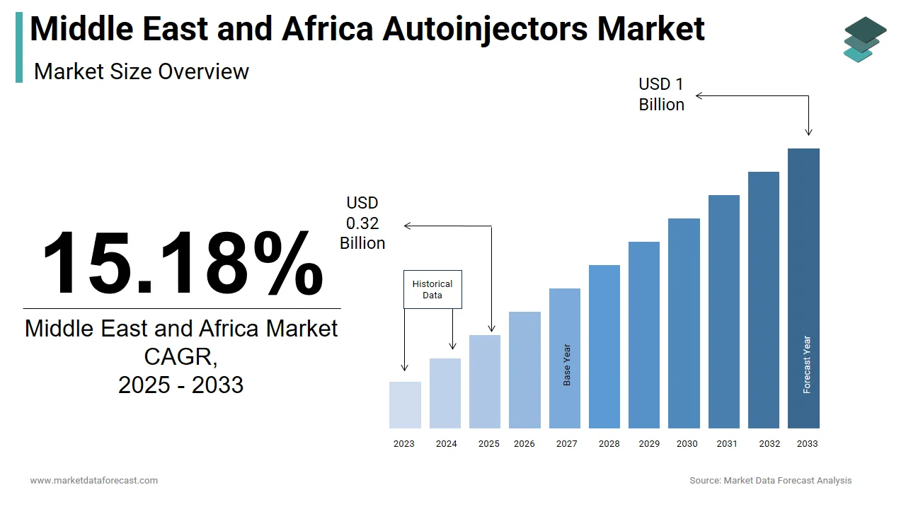 The Middle East and Africa autoinjectors market is projected to reach USD 1 billion by 2033.