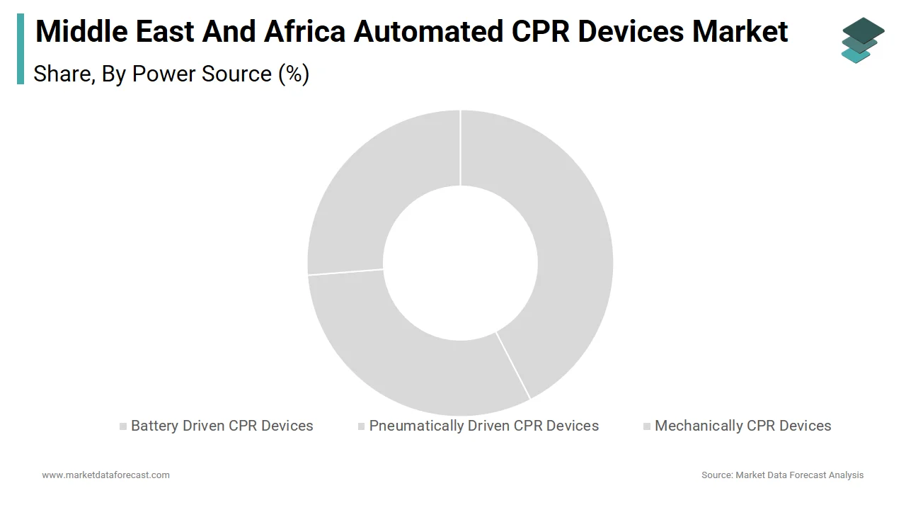 In 2024, the battery-driven CPR devices segment dominated the MEA automated CPR devices market.