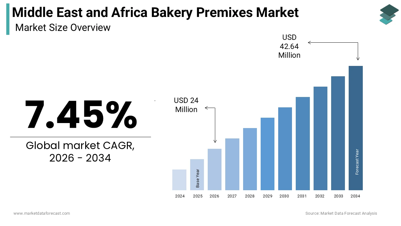 Middle East and Africa Bakery Premixes Market Size was calculated to be USD 22.34 million in 2025 and is anticipated to be worth USD 42.64 million by 2034