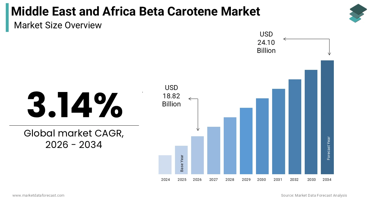 Middle East and Africa Beta Carotene Market size was calculated to be USD 18.25 billion in 2025 and is anticipated to be worth USD 24.10 billion by 2034